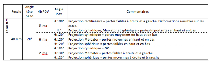 Récapitulatif des prises de vue